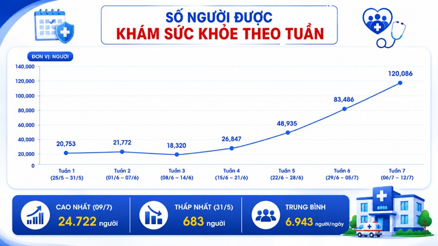 Số lượt khám sức khỏe định kỳ tại TPHCM tăng trong tuần thứ 7 triển khai- Ảnh 1.
