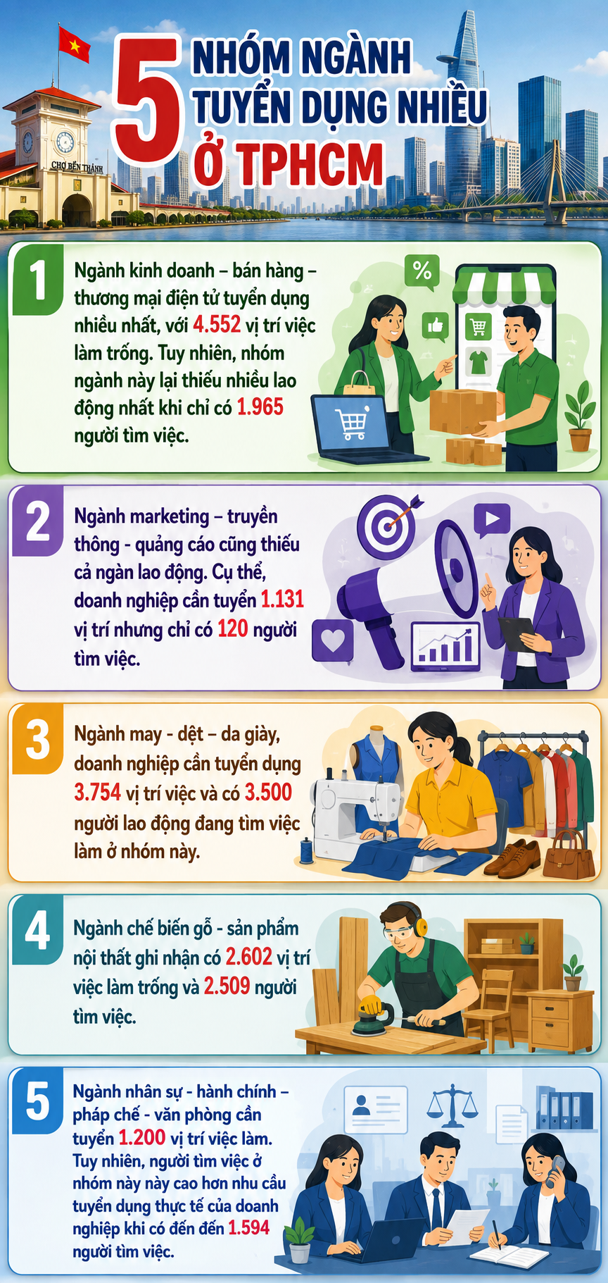 TP.HCM: 5 nhóm ngành đang tuyển dụng nhiều lao động - Ảnh 1.