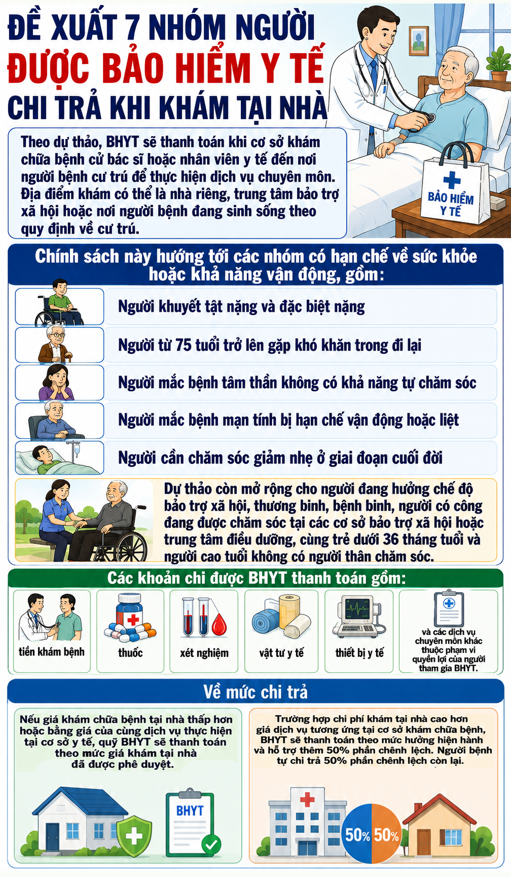 bhyt-17859873101591461228828 Đề xuất 7 nhóm được bảo hiểm y tế chi trả khi khám tại nhà- Ảnh 1.