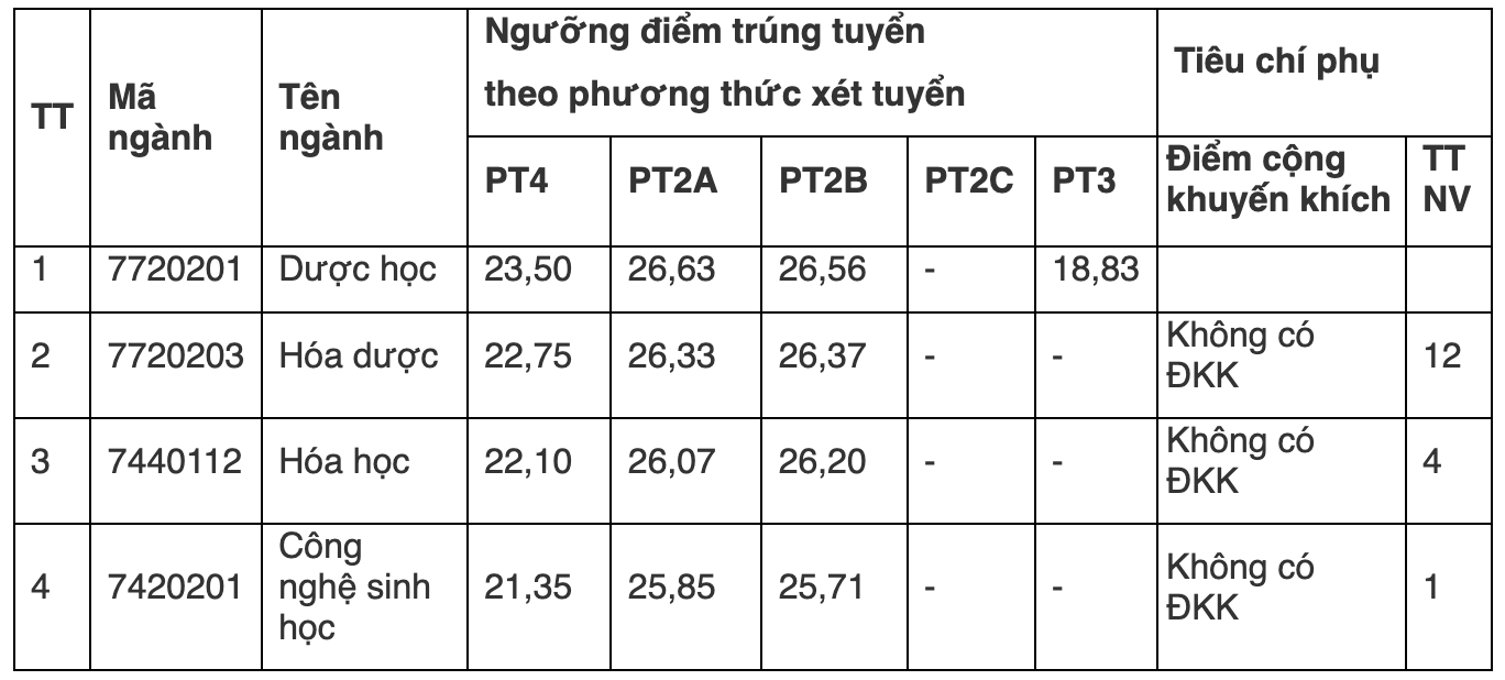 diem-chuan-dai-hoc-duoc-ha-noi-1786341216392184633895 ĐH Dược Hà Nội và ĐH Y Dược TP.HCM công bố điểm chuẩn năm 2026- Ảnh 1.