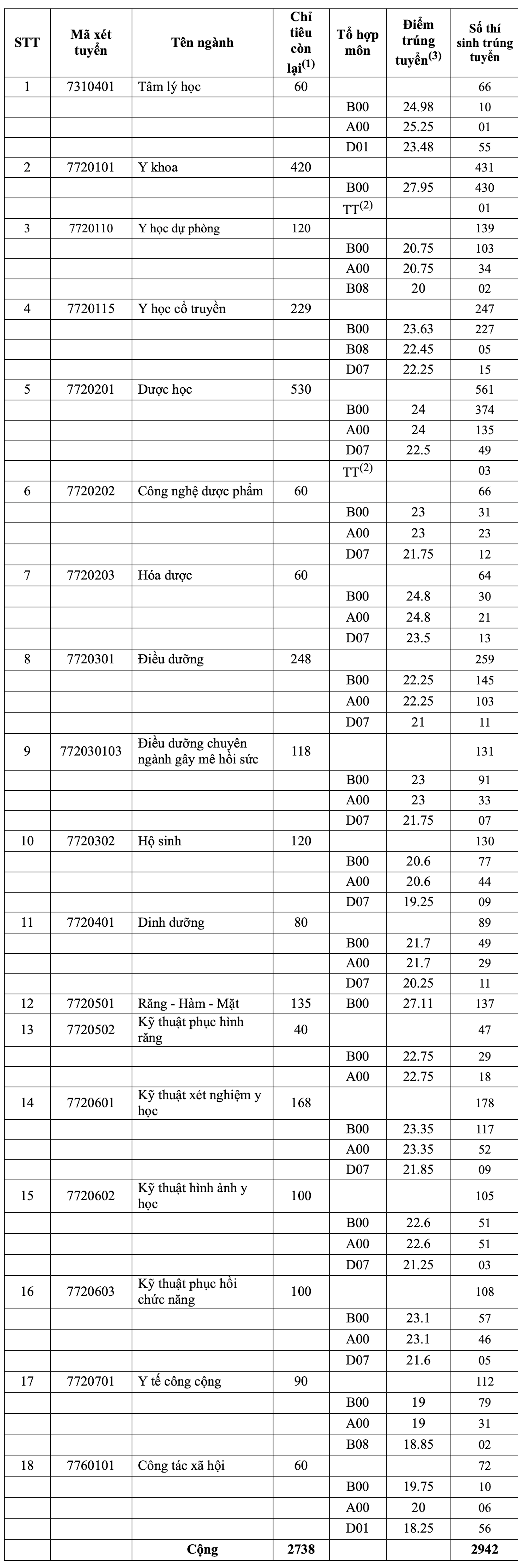 diem-chuan-dai-hoc-y-duoc-tphcm-17863412164381459262794 ĐH Dược Hà Nội và ĐH Y Dược TP.HCM công bố điểm chuẩn năm 2026- Ảnh 2.