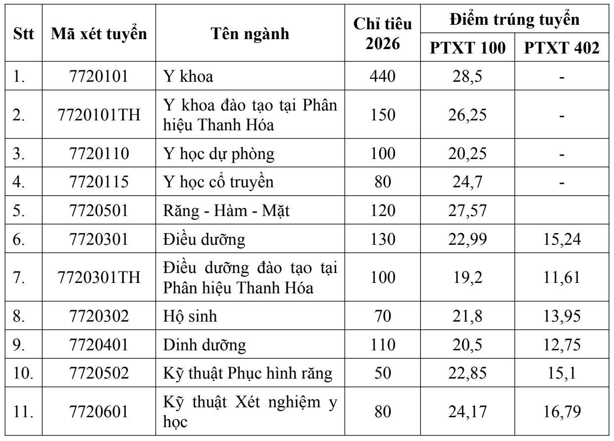 Thông tin về thí sinh trúng tuyển Đại học Y Hà Nội 2026 - Ảnh 2.