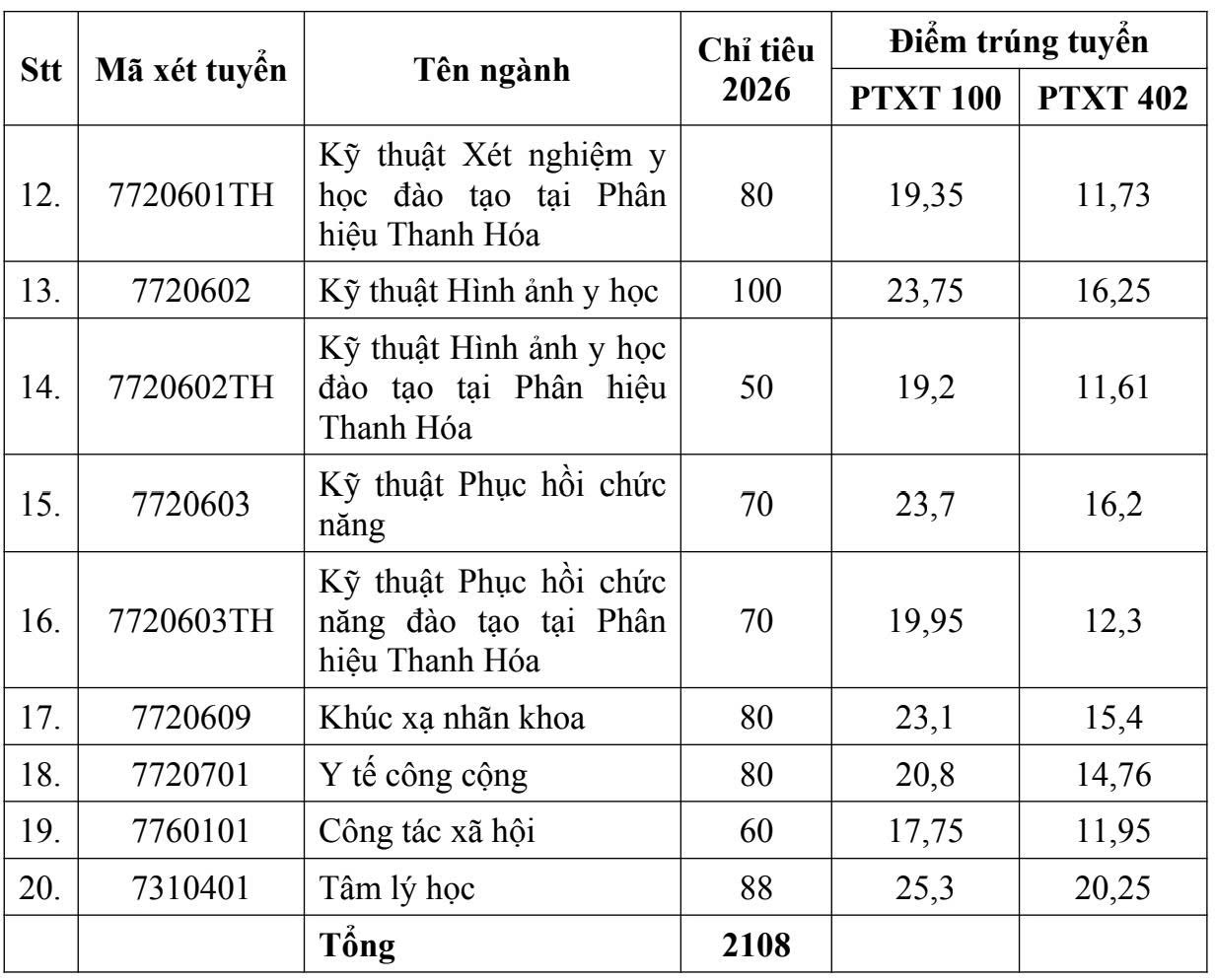 Thông tin về thí sinh trúng tuyển Đại học Y Hà Nội 2026 - Ảnh 3.