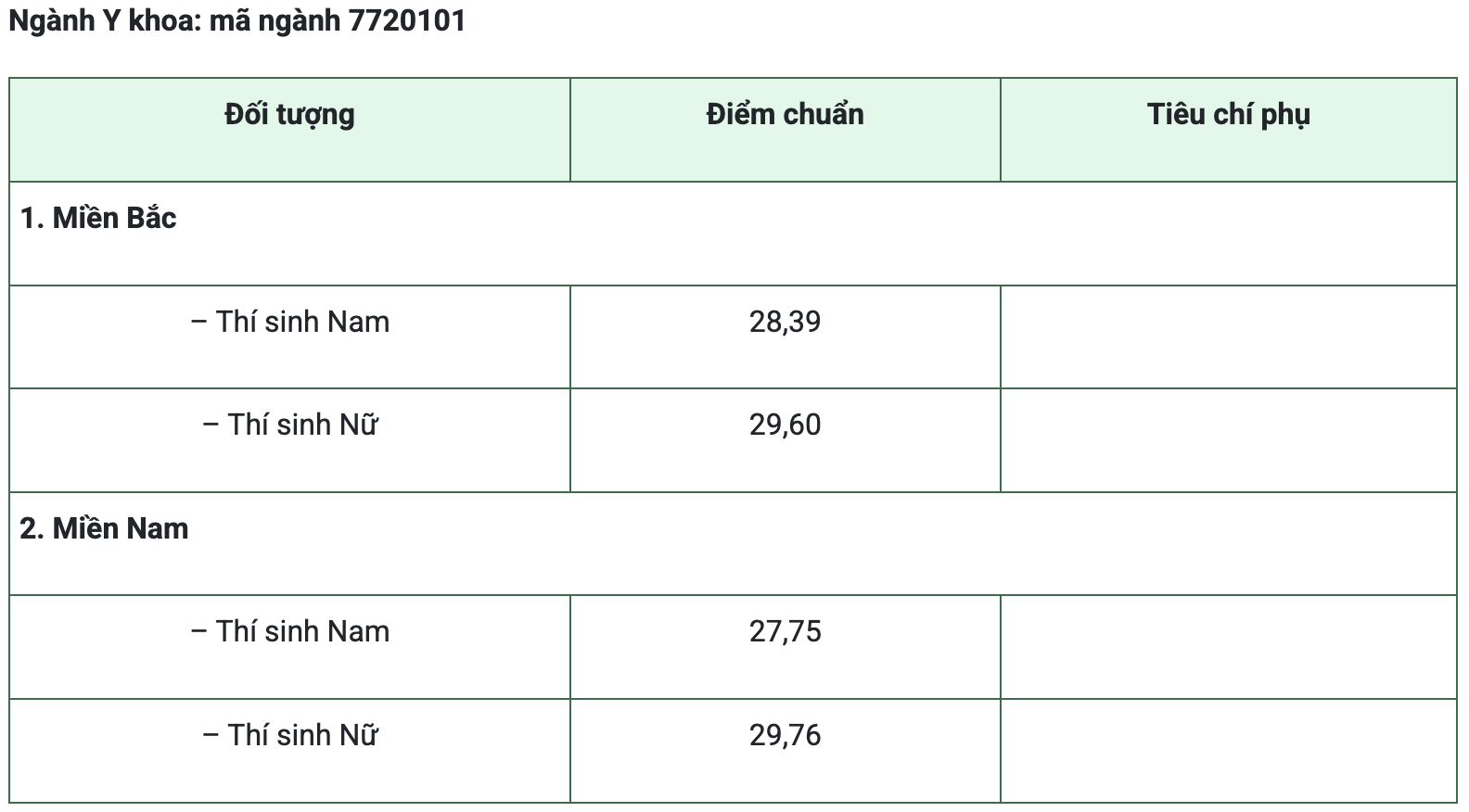 Điểm chuẩn Học viện Quân y