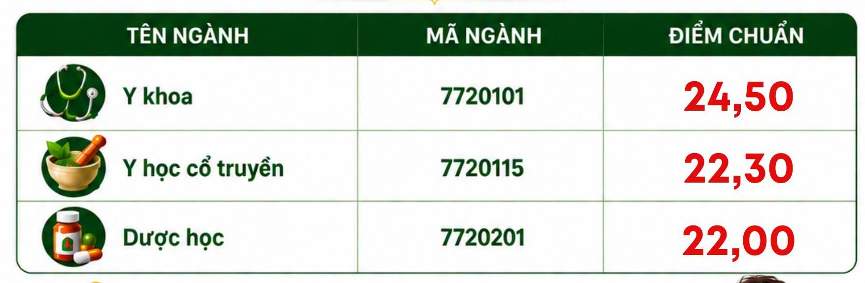 Điểm chuẩn Học viện Y - Dược học cổ truyền Việt Nam