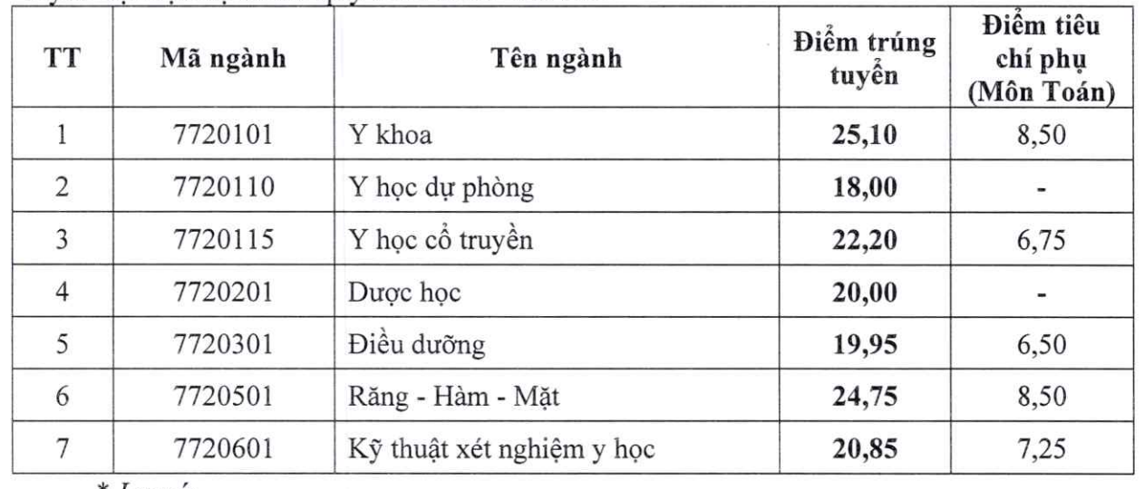 Điểm chuẩn Trường Đại học Y Dược Hải Phòng