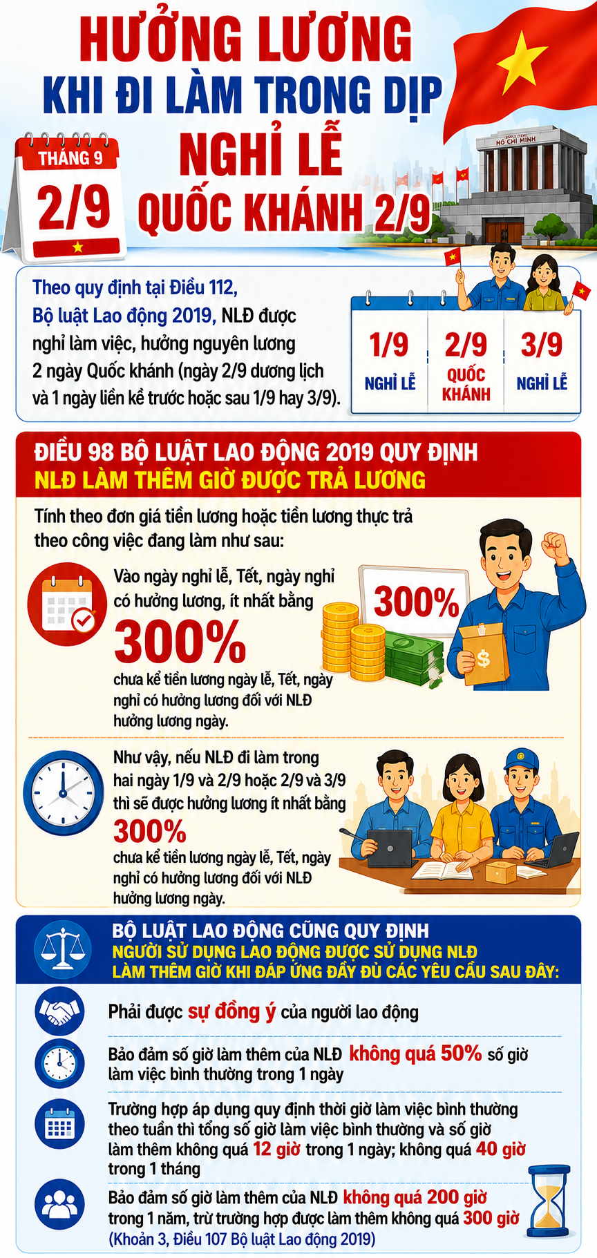 nghi-le-1785990909833291730063 Đi làm trong dịp nghỉ lễ Quốc khánh 2/9 sẽ được hưởng lương thế nào? - Ảnh 1.