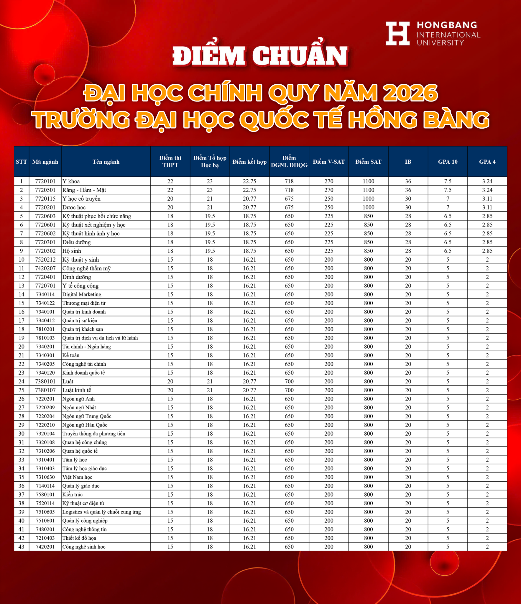 Điểm Chuẩn Năm 2026 Của Trường Đại Học Quốc Tế Hồng Bàng: Những Thông Tin Cần Biết