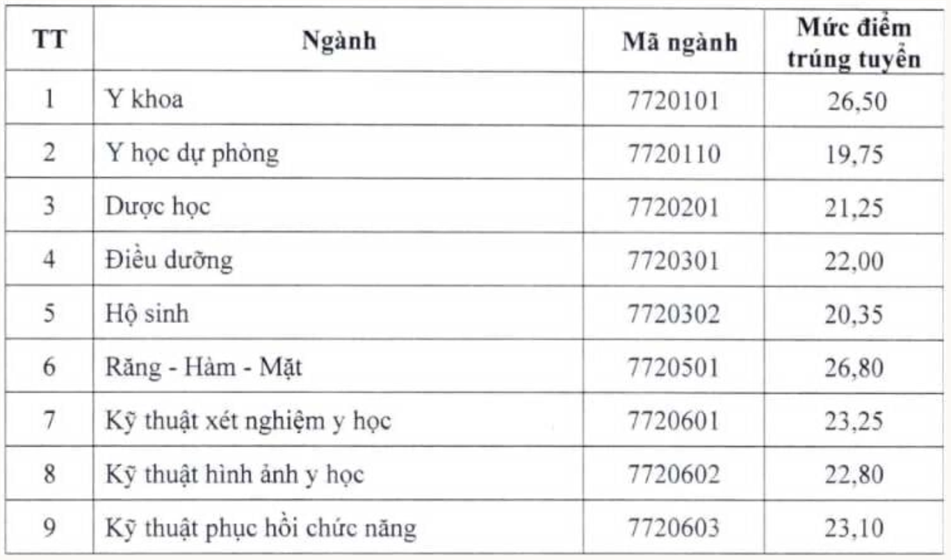 Điểm chuẩn Đại học Y - Dược Thái Nguyên
