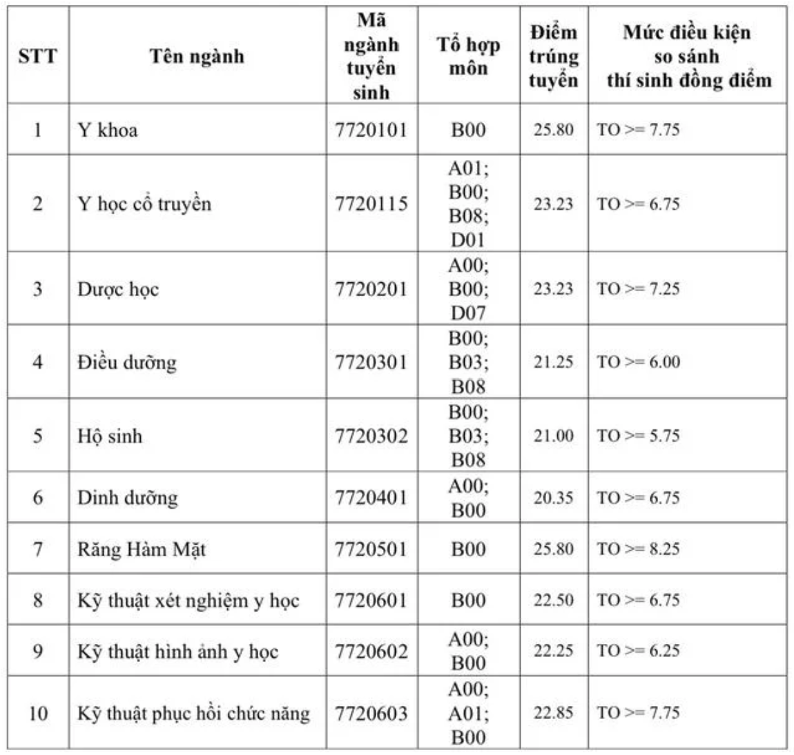 Điểm chuẩn trường Đại học Y khoa Phạm Ngọc Thạch