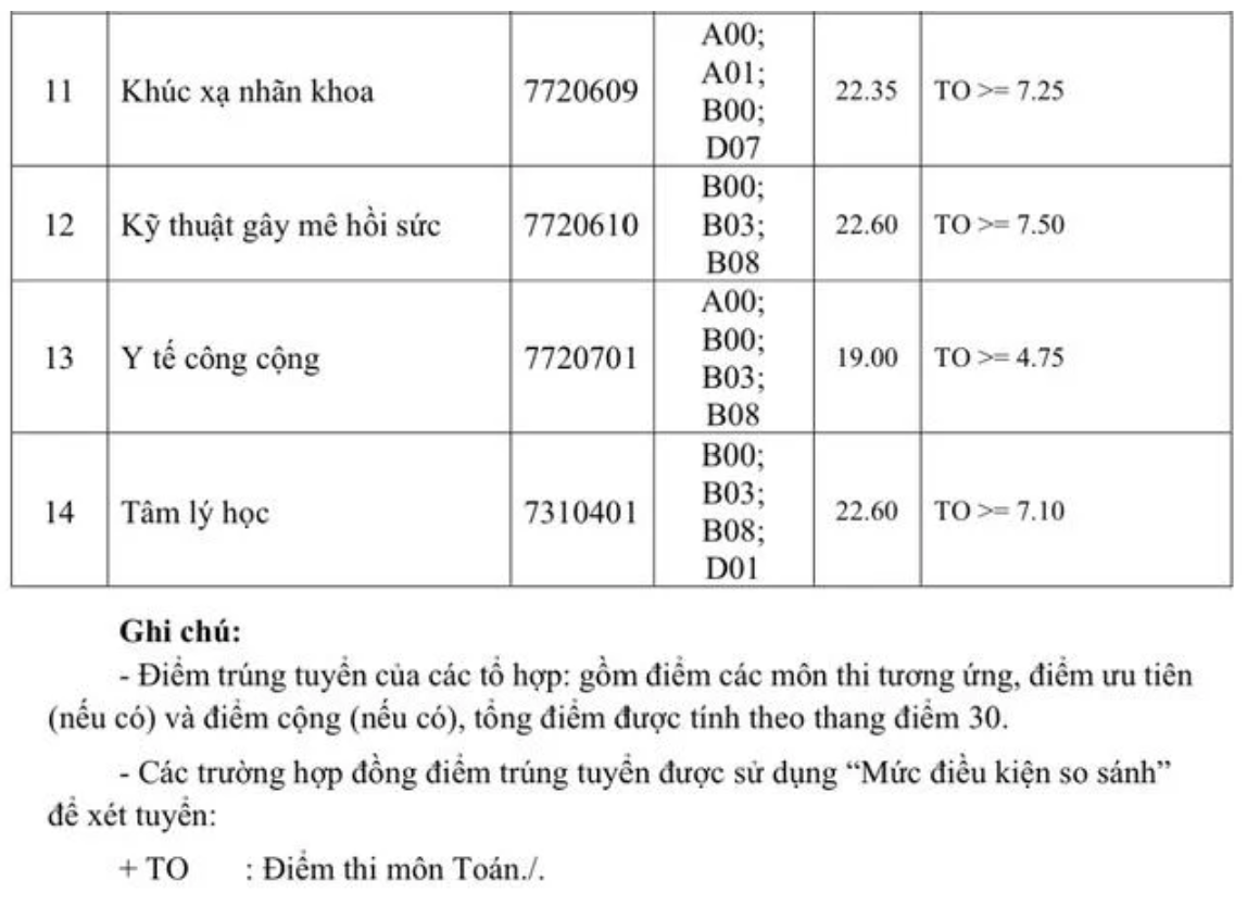 Điểm chuẩn trường Đại học Y khoa Phạm Ngọc Thạch